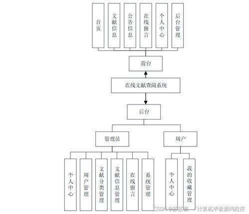 基于Java的在線文獻(xiàn)查閱系統(tǒng)的設(shè)計(jì)與實(shí)現(xiàn) 畢業(yè)設(shè)計(jì)、程序開發(fā)與系統(tǒng)部署全流程解析